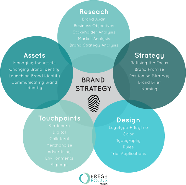 Brand Strategy