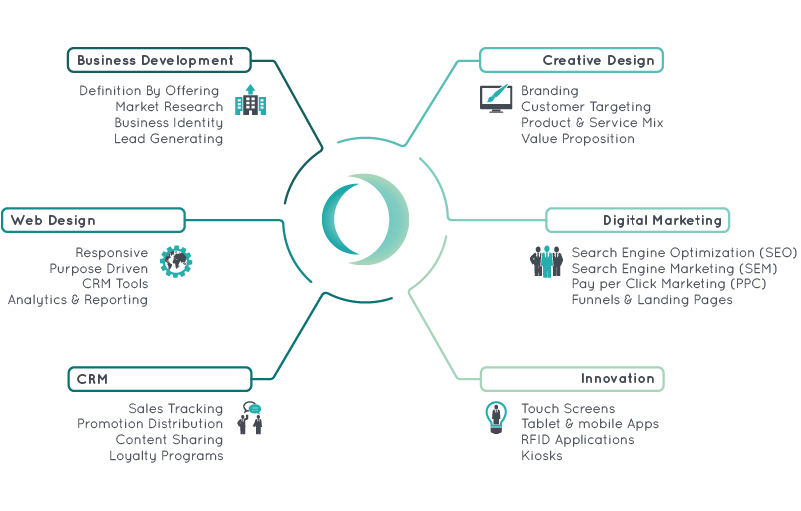 Integration & Implementation Specialists of Software/ERP Solutions