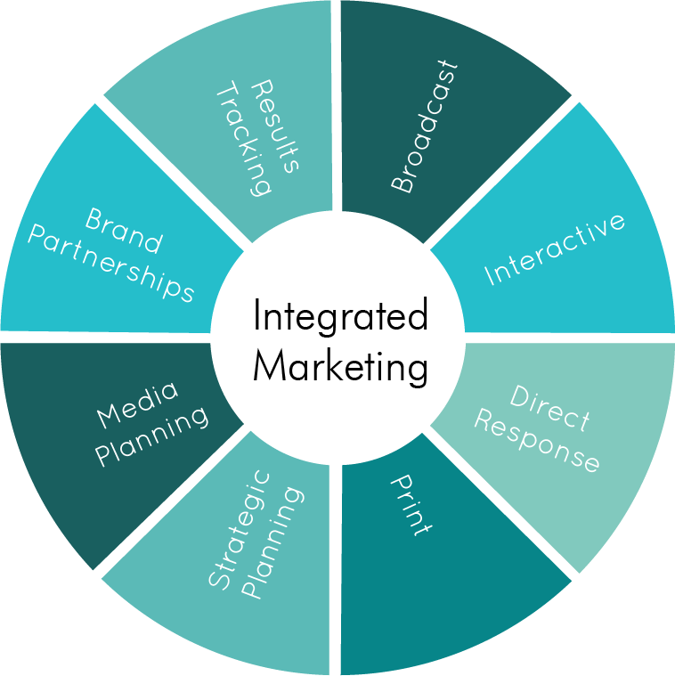 Integrated Marketing Strategies